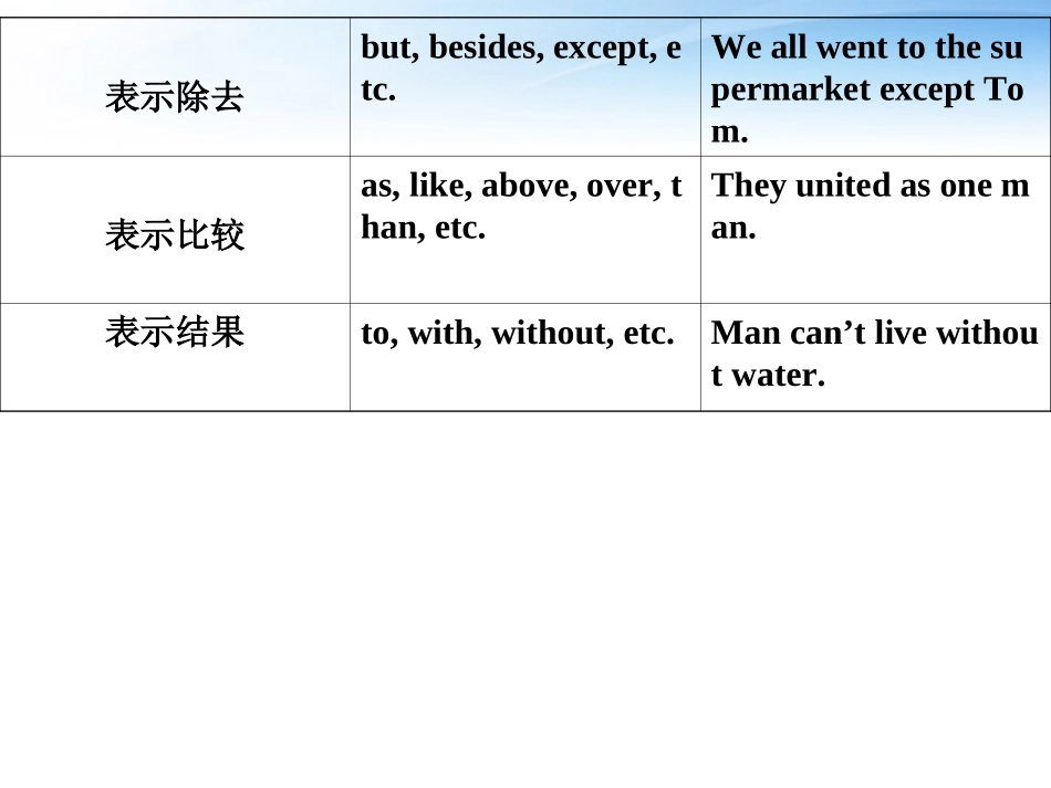 高中英语 语法篇专题5 介词课件 人教版 课件_第3页