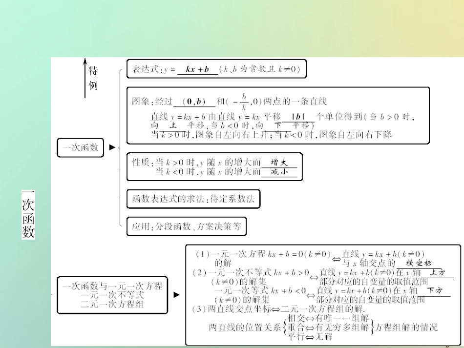 秋八年级数学上册 第12章 一次函数章末小结课件 (新版)沪科版 课件_第3页