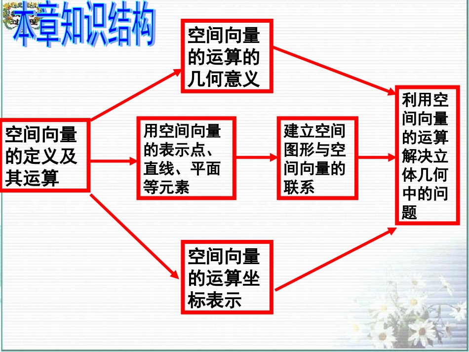 高中数学第三章空间向量与立体几何 小结与复习课件新课标人教A版选修2 课件_第2页