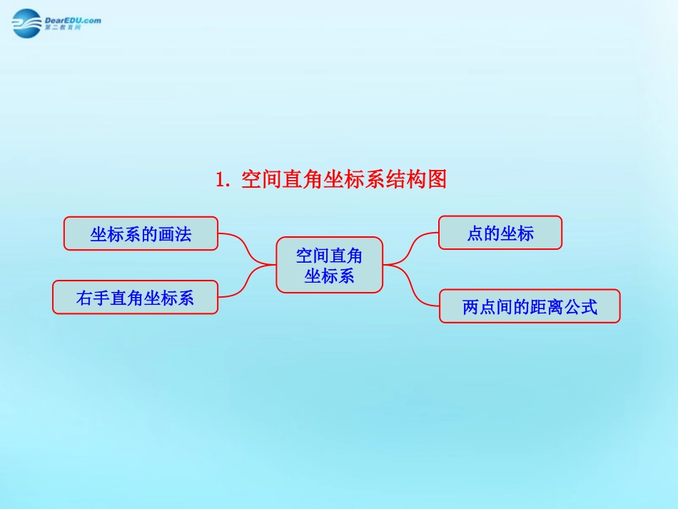高中数学 43 空间直角坐标系 知识框架素材 新人教版必修2 素材_第1页