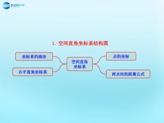 高中数学 43 空间直角坐标系 知识框架素材 新人教版必修2 素材