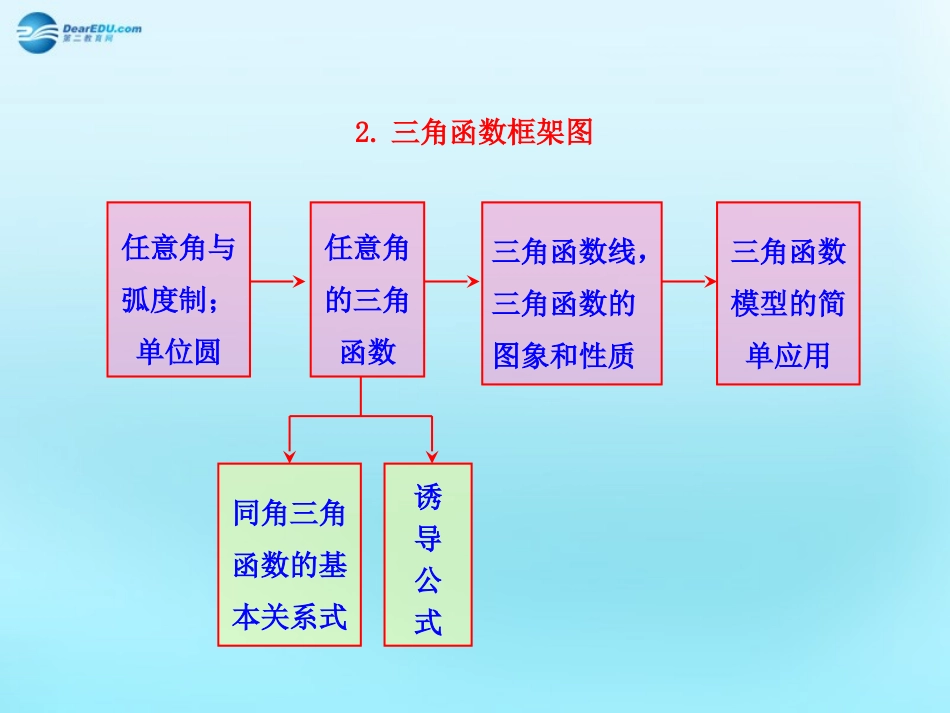 高中数学 16 三角函数模型的简单应用知识框架素材 新人教版必修4 素材_第2页