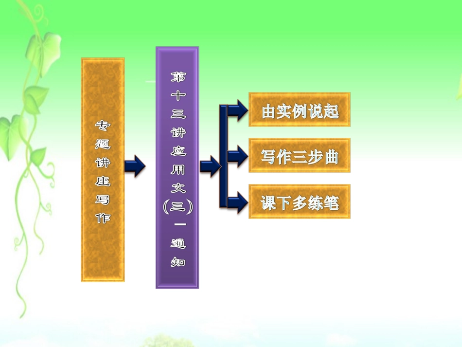 高三英语复习 写作专题讲座 第13讲 应用文 三 通知课件 新人教版 课件_第2页