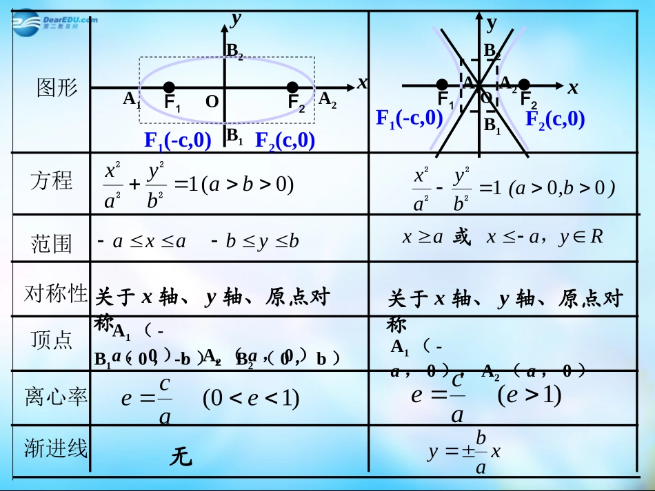 高中数学 2-3-2 双曲线的简单几何性质课件2 新人教A版选修2-1 课件_第2页
