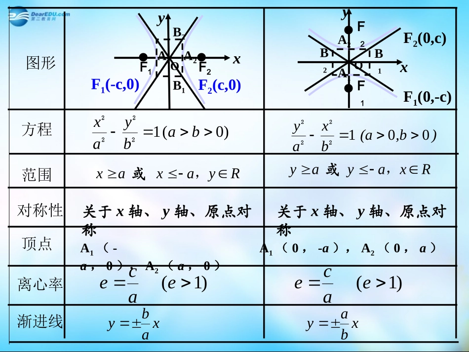 高中数学 2-3-2 双曲线的简单几何性质课件2 新人教A版选修2-1 课件_第3页