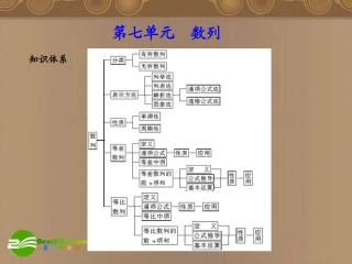 高考数学总复习 第7单元  数列课件(理)苏教版 课件