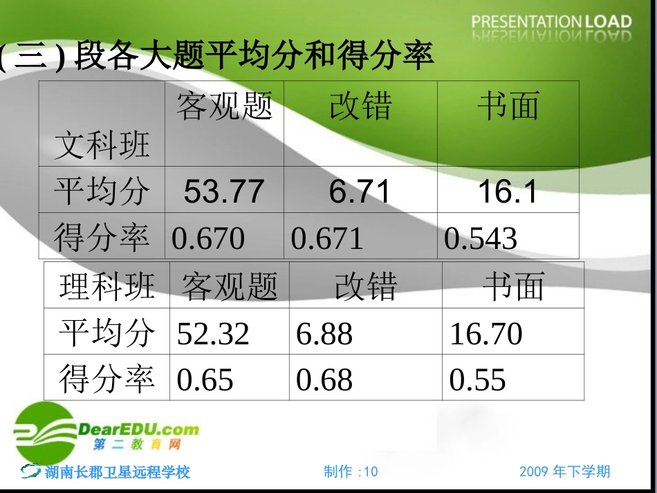 高中英语二模分析及备考研讨课件：复习策略 课件_第3页