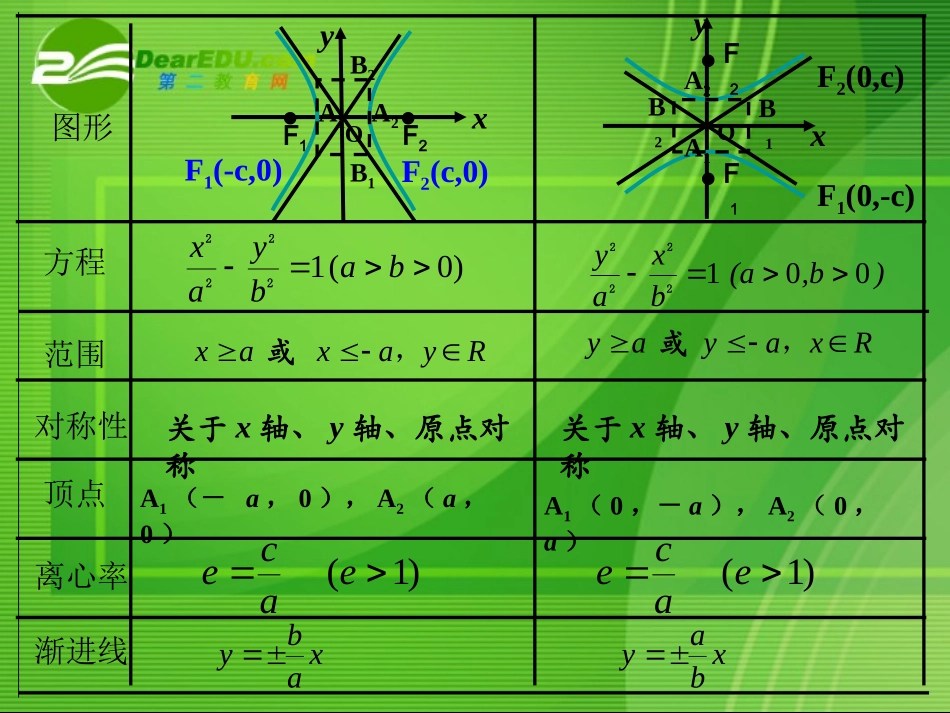 高二数学 2双曲线的简单几何性质课件 苏科版 课件_第2页