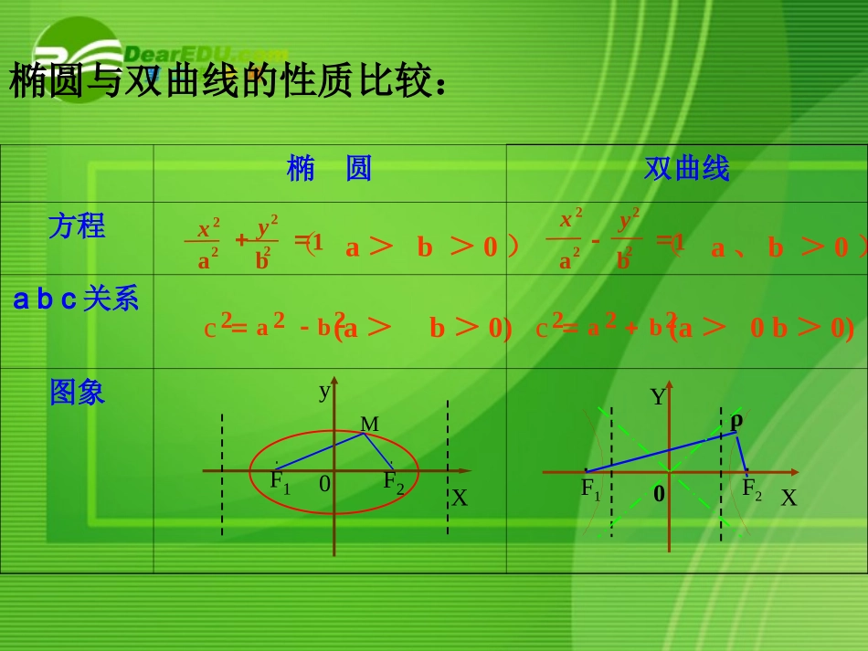 高二数学 2双曲线的简单几何性质课件 苏科版 课件_第3页