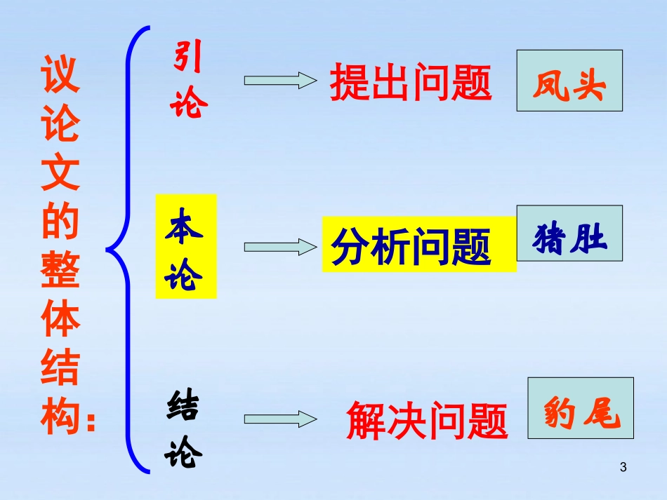 高中语文 (议论文如何设置分论点)精品课件 人教版 课件_第3页