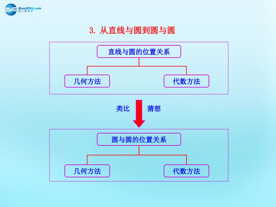 高中数学 42 直线、圆的位置关系知识框架素材 新人教版必修2 素材_第3页