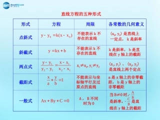 高中数学 32 直线的方程知识表格素材 新人教版必修2 素材
