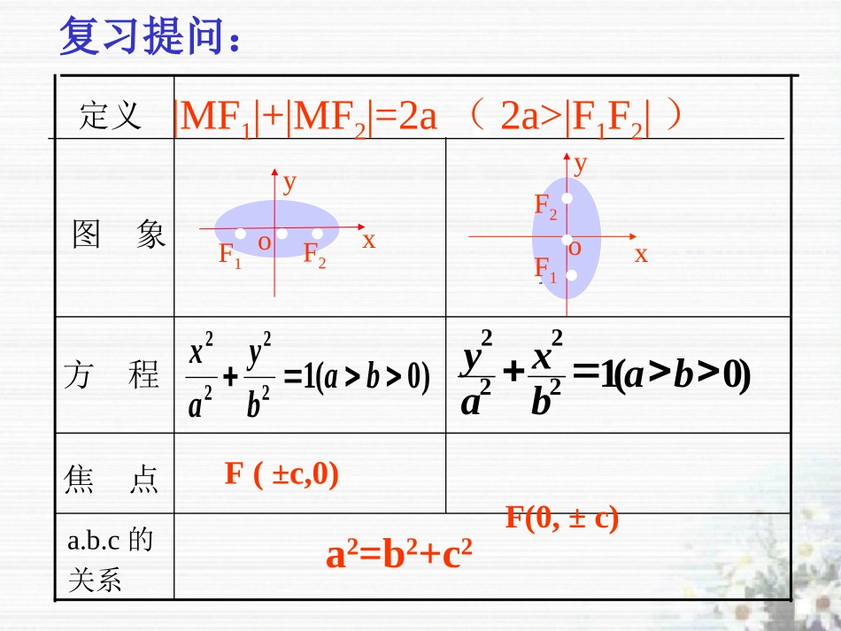 泉州市高一数学科双曲线及其标准方程[原创]人教版 课件_第2页