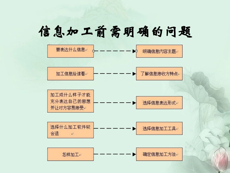 高中信息技术 31文本信息加工与表达课件1 新人教版 课件_第2页