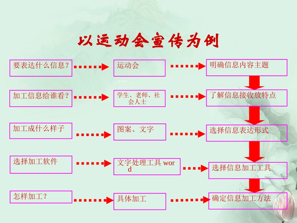 高中信息技术 31文本信息加工与表达课件1 新人教版 课件_第3页
