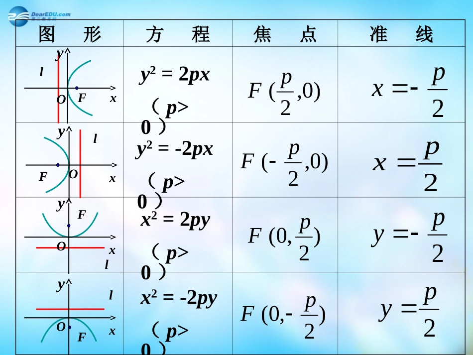 高中数学 2.4.2抛物线的几何性质课件 新人教A版选修2-1  课件_第3页