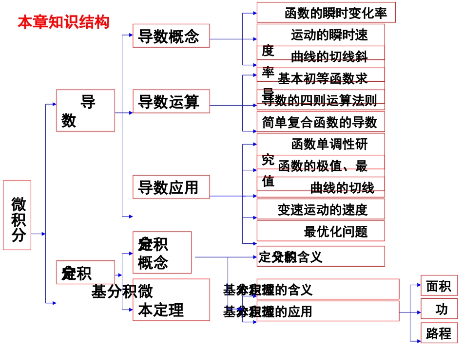 高中数学 2-2第一章 导数及其应用复习与小结课件 新人教A版选修2-2 课件_第2页