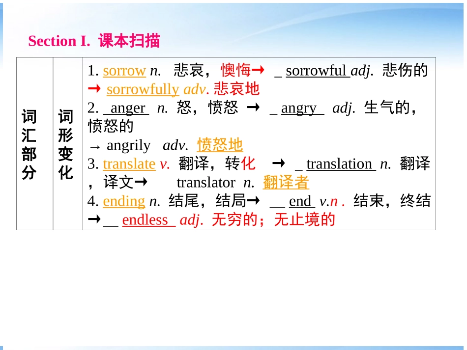 高考英语第一轮复习 第一部分课文 Module 6 Unit 2  Poems课件_第2页