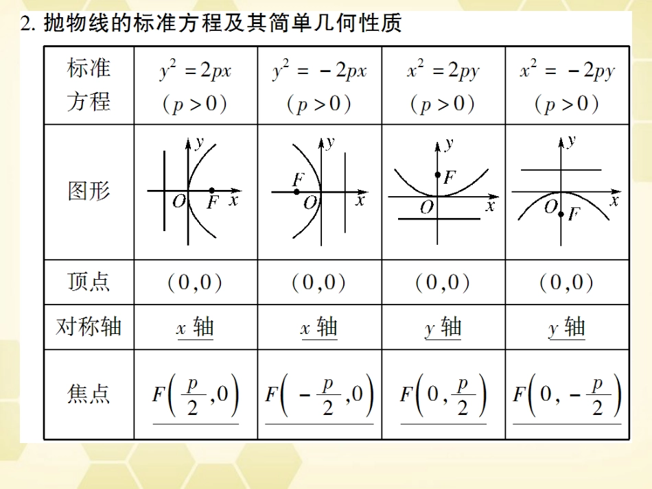 高考数学总复习 8.3抛物线课件 文 大纲人教版 课件_第2页