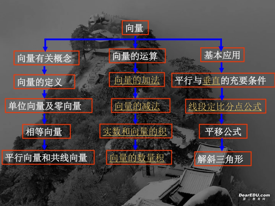 第五章 三角函数复习课件 新课标 人教版 课件_第3页