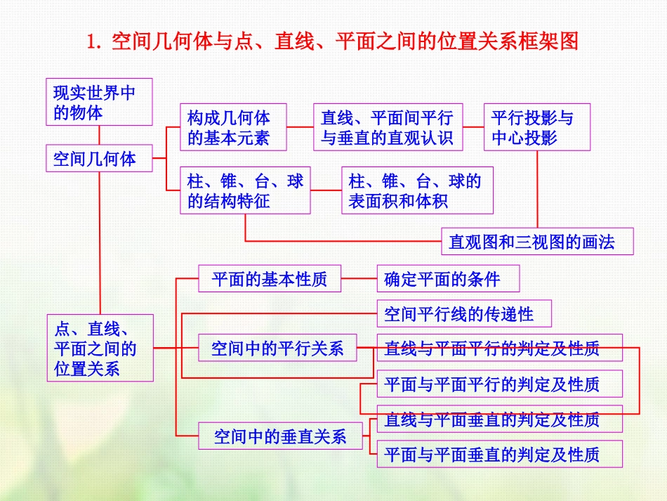 高中数学 第一章 空间几何体素材 新人教A版必修2 素材_第1页