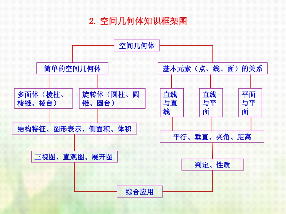 高中数学 第一章 空间几何体素材 新人教A版必修2 素材_第2页