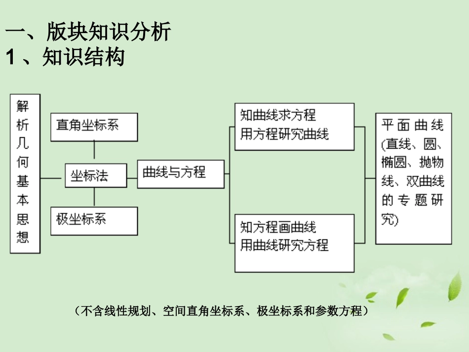 福建省高三数学 研讨会讲座(基于 减负增效 的解析几何复习教学建议)课件_第3页