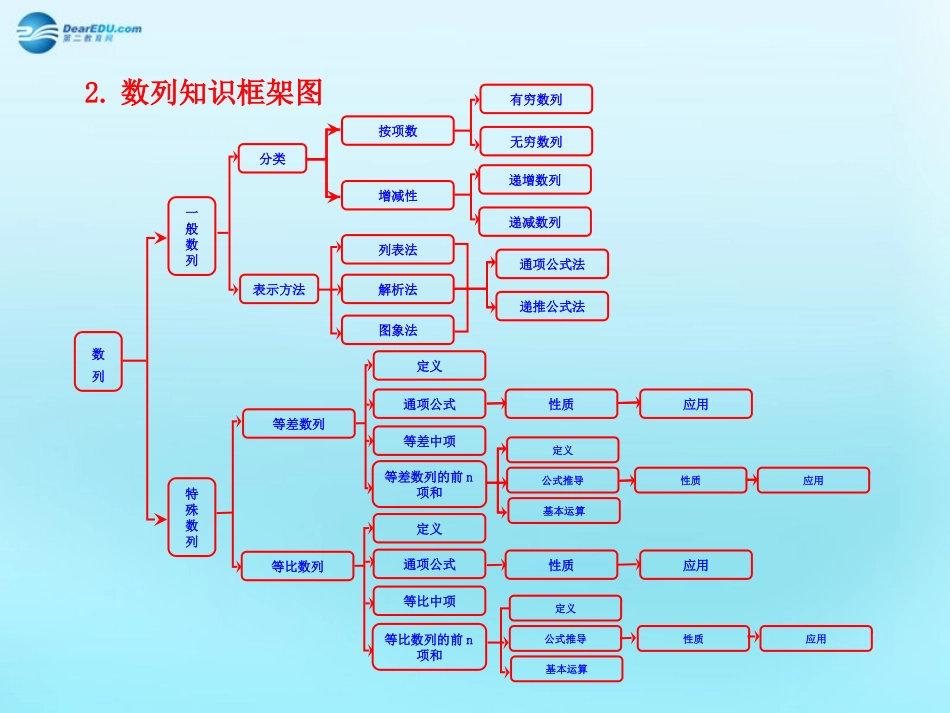 高中数学 24 等比数列知识框架素材 新人教版必修5 素材_第2页