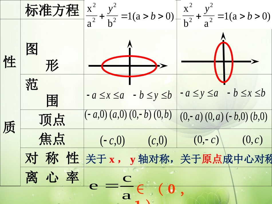 高中数学 椭圆的第二定义及参数方程课件 新人教A版选修2-1 课件_第2页