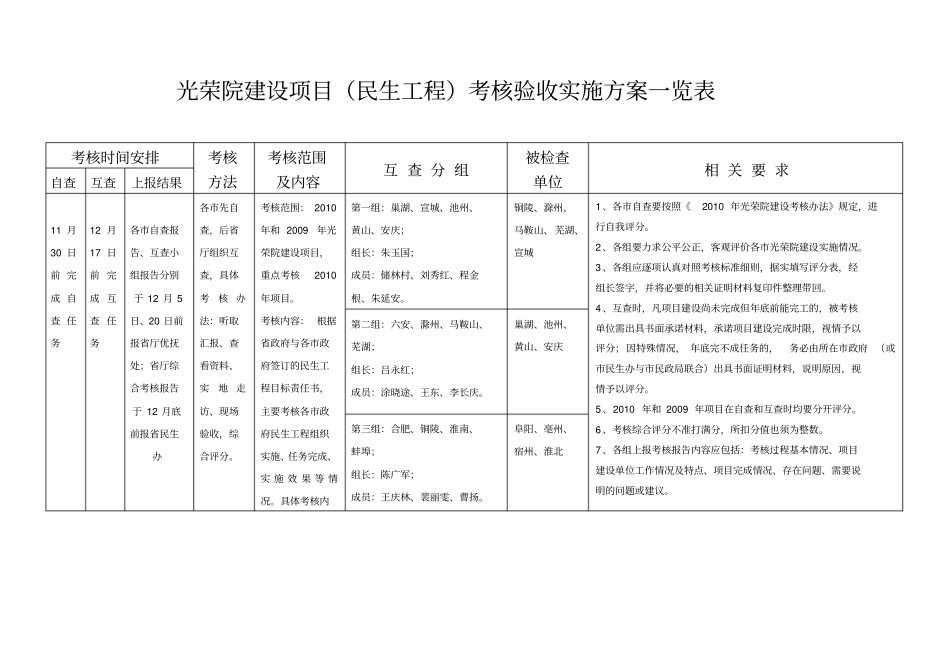 光荣院建设项目民生工程考核验收实施方案一览表_第1页