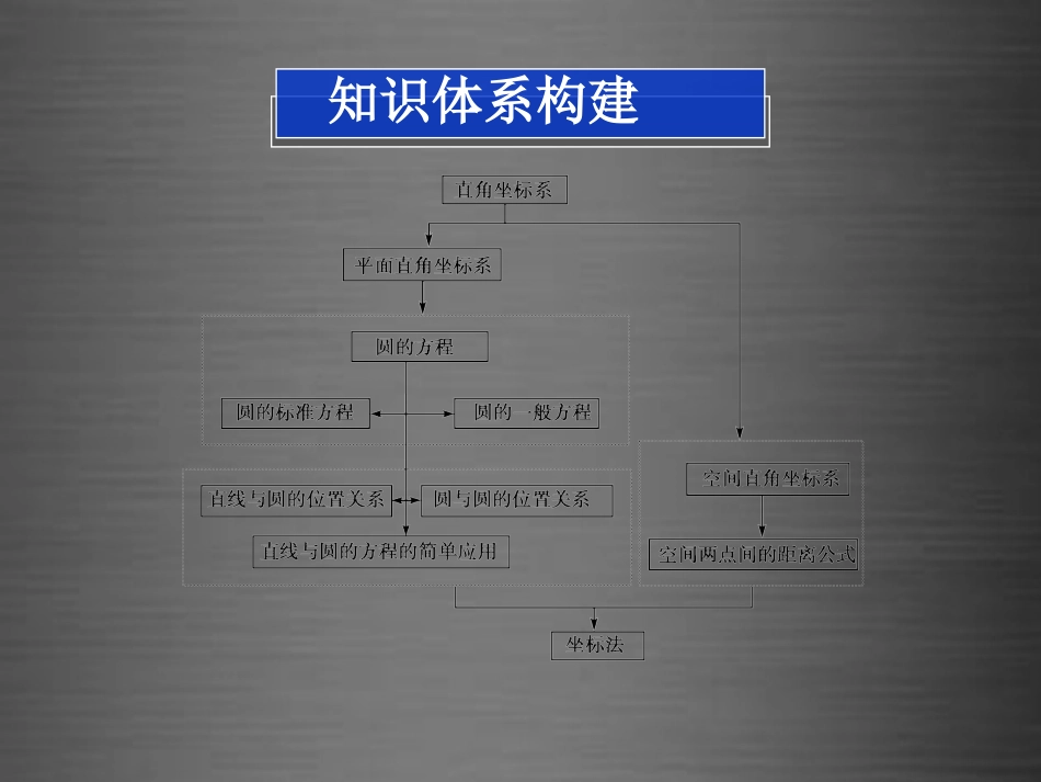高中数学 第四章 圆的方程复习课课件 新人教A版必修2 课件_第2页