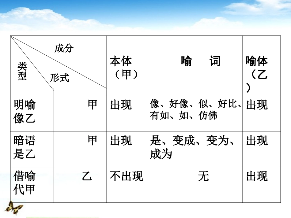 高考语文 考前指导 古代诗歌修辞手法课件_第3页
