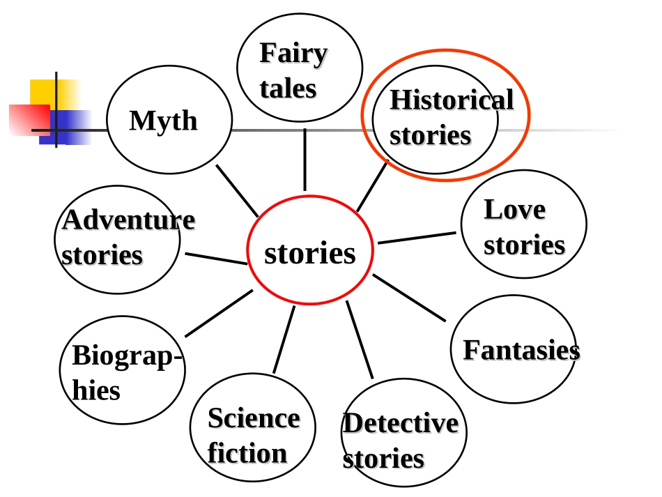 高中英语：161(Stories)课件(北师大版选修6) 课件_第3页