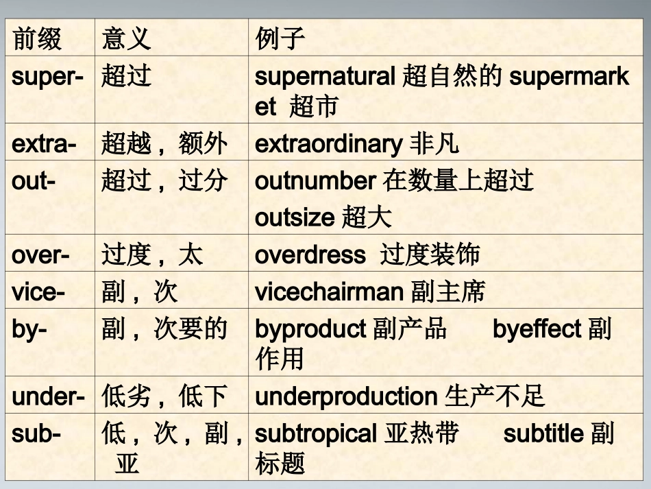 高考英语 10表示比较程度差别关系的前缀课件_第2页