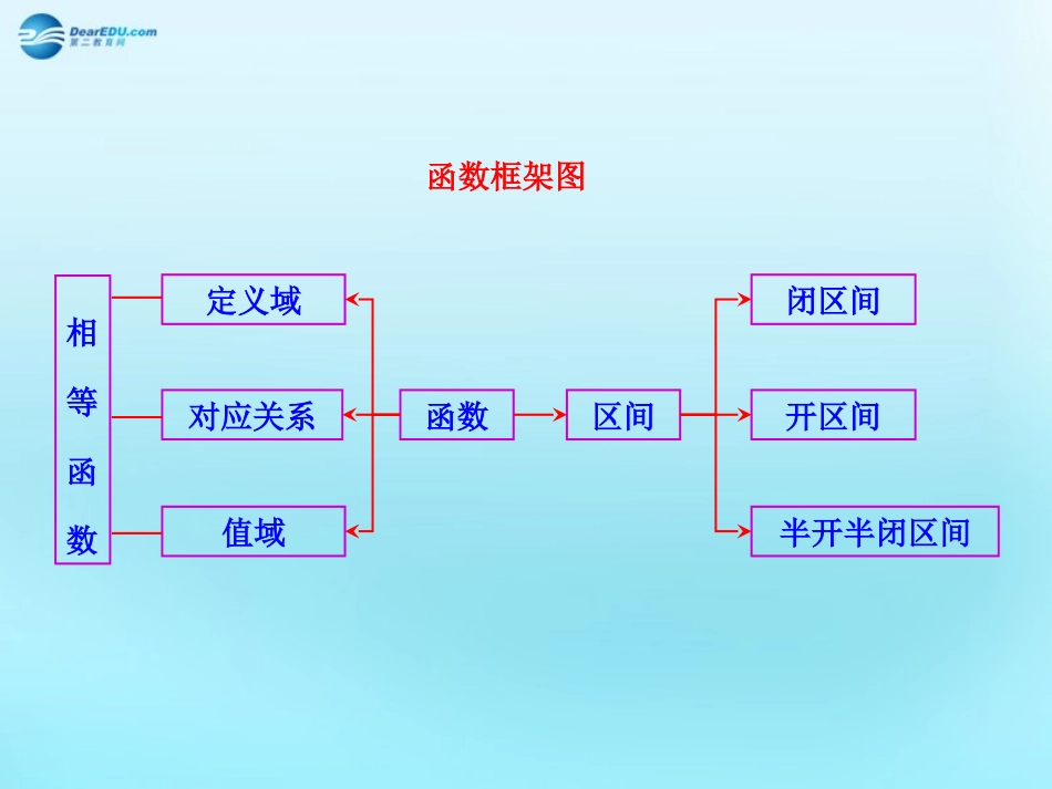 高中数学 12 函数及其表示知识框架素材 新人教版必修1 素材_第1页