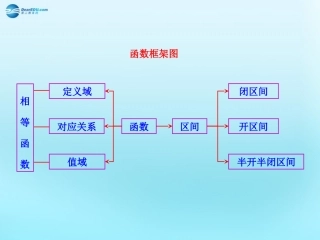 高中数学 12 函数及其表示知识框架素材 新人教版必修1 素材