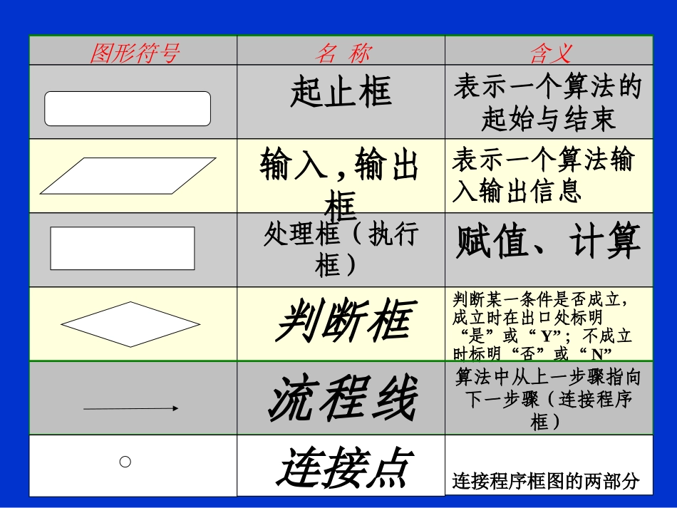 高一数学 112程序框图(第2课时) 课件_第2页