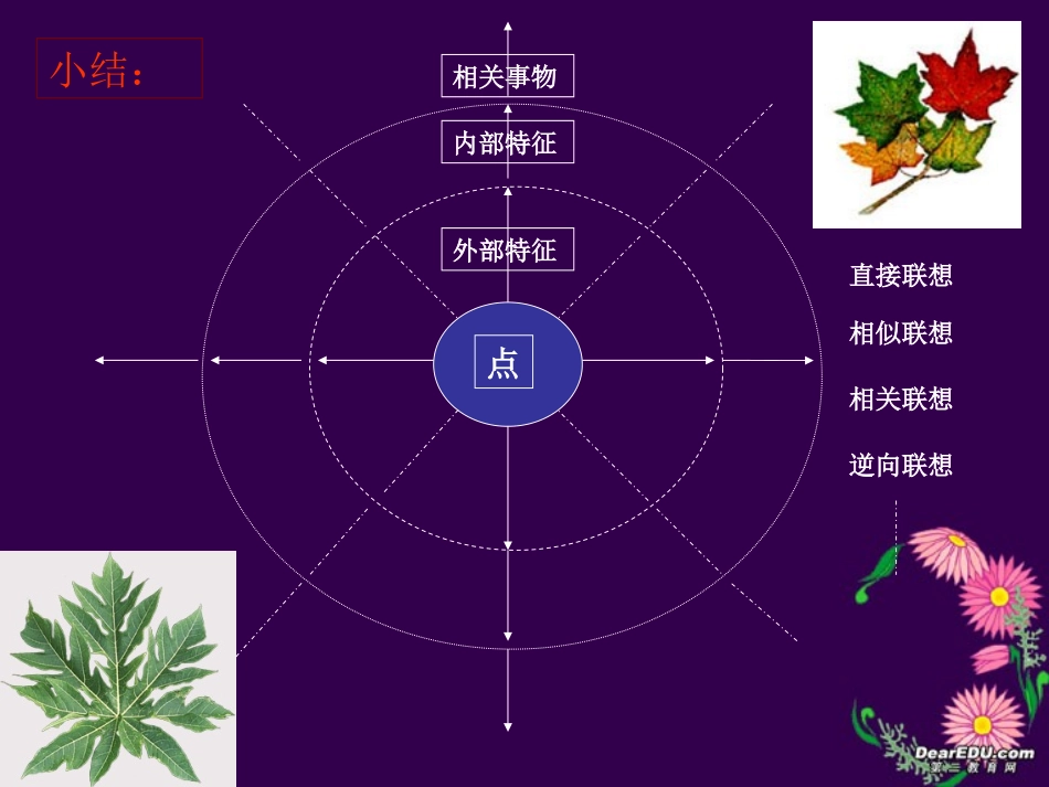 高二作文叶的联想课件 新课标 人教版 课件_第2页
