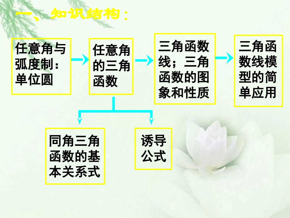 高一数学(三角函数)复习课件_第2页