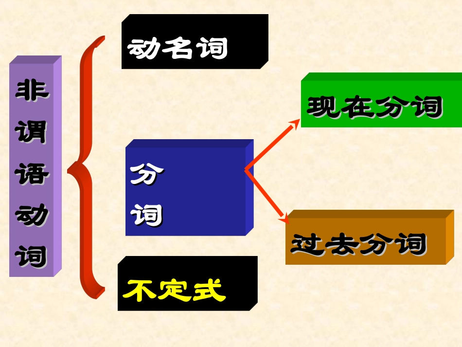 高三英语非谓语动词复习课件_第3页