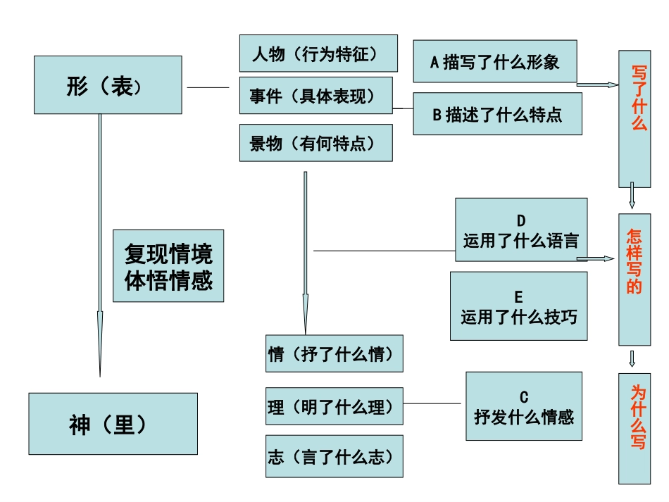 高中语文 由景入境，缘境悟情-借(穿过风雪的音乐盒)例说小说环境描写作用作文指导课件_第3页