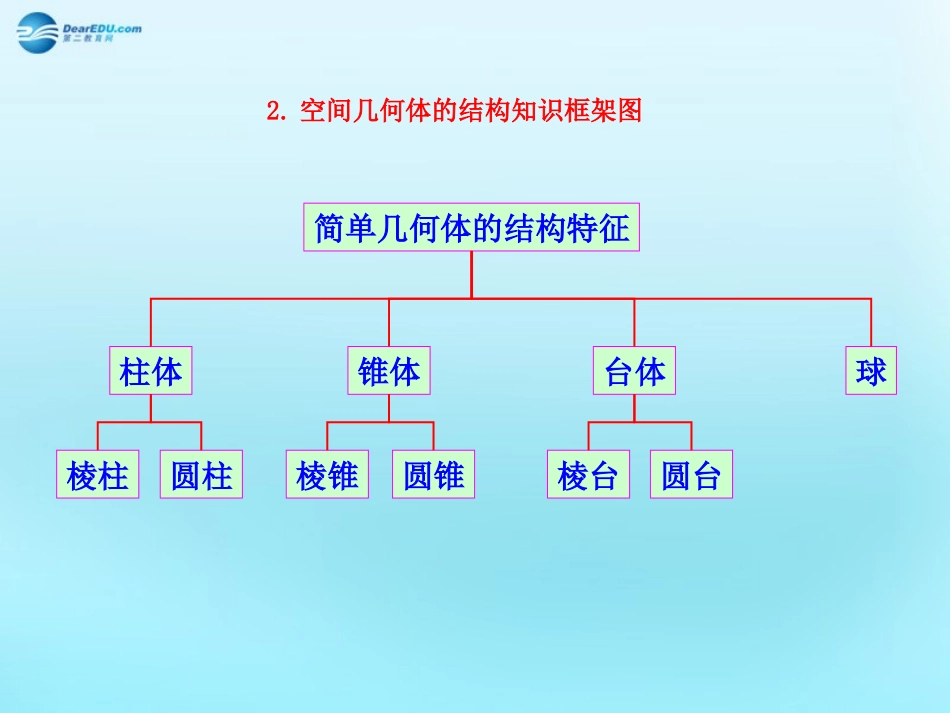 高中数学 11 空间几何体的结构知识框架素材 新人教版必修2 素材_第2页