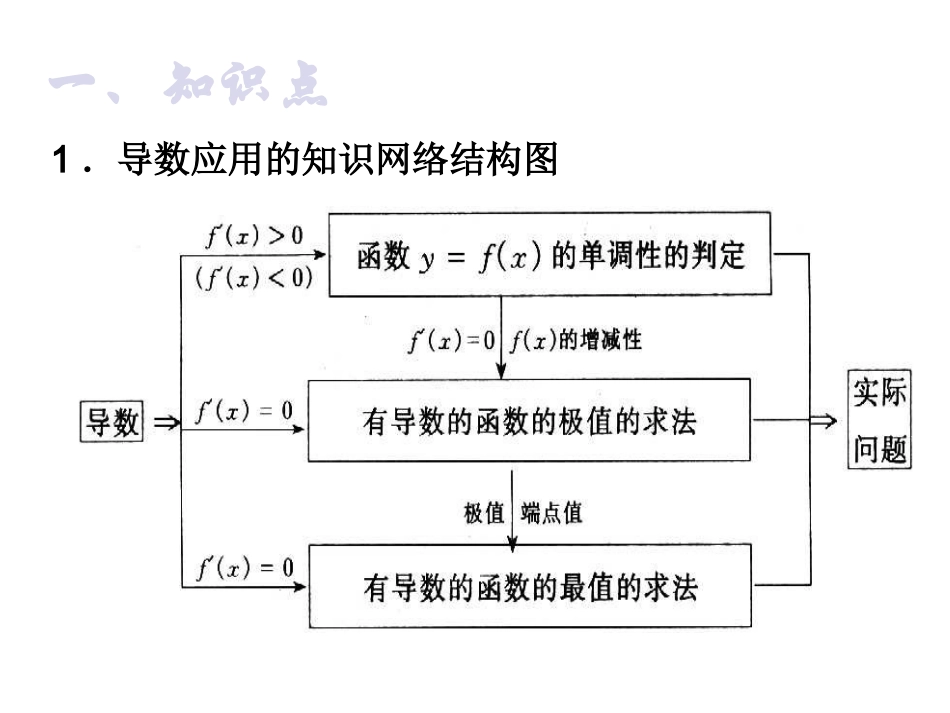 高中数学导数的应用 课件(新人教A版选修2-2) 课件_第3页