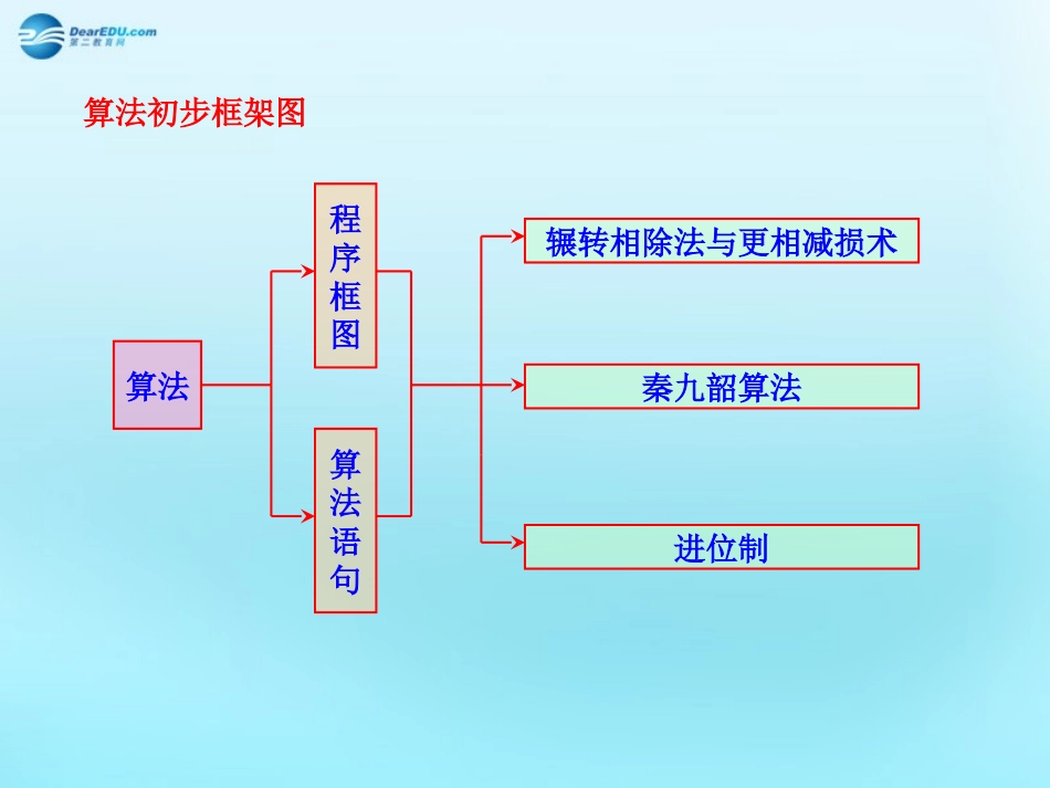 高中数学 13 算法案例知识框架素材 新人教版必修3 素材_第1页