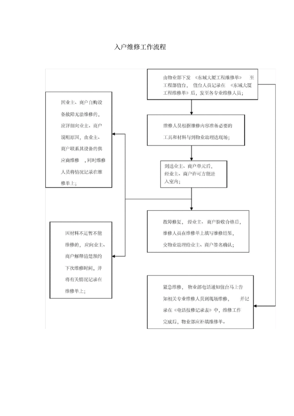 入户维修工作流程_第2页