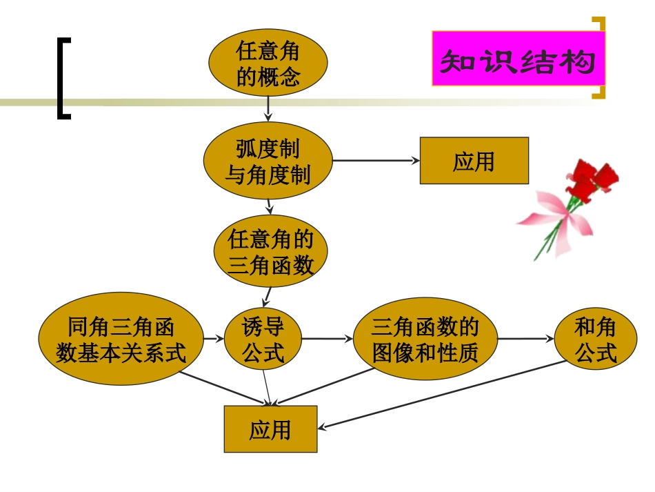 高中数学第一章三角函数第一节任意角,弧度全部课件_第2页