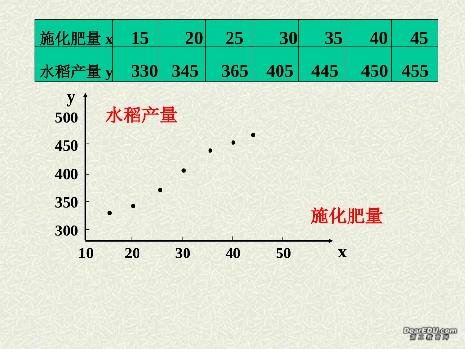 高二数学回归分析的基本思想及初步应用 新课标 课件_第3页