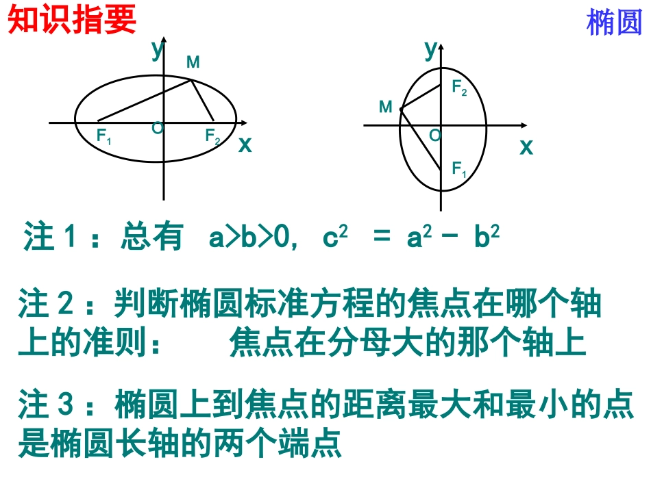 高三数学一轮复习圆锥曲线课件_第3页