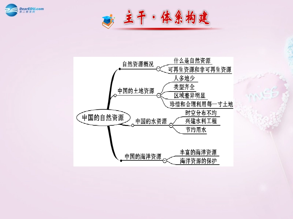 版八年级地理上册 第3章 中国的自然资源阶段专题复习课件 (新版)湘教版 课件_第2页