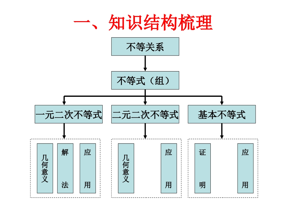 高一数学 不等式复习与小结课件新人教版 课件_第2页